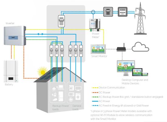 batería montada en la pared de energía solar nacional de los sistemas 1200ah del almacenamiento de 25.6V 200AH