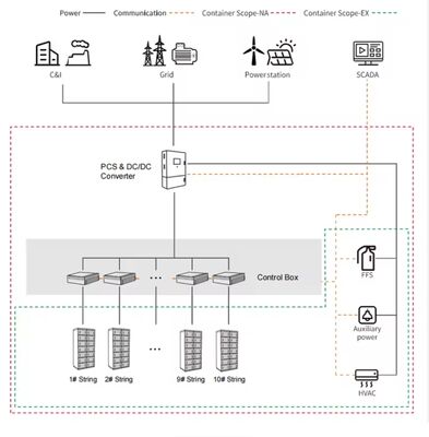 Sistema de almacenamiento de energía de batería BESS LFP, solución energética duradera
