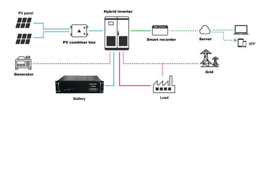 Plataforma de control de energía del sistema de energía de telecomunicaciones de 85 V AC a 300 V AC